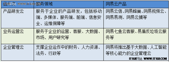 網易云“場景化”云服務是否能另辟蹊徑？
